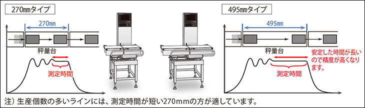図3-1:秤量コンベア長の違い