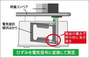 図4-1:ロードセルタイプ
