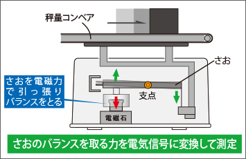 図4-2:フォースバランスタイプ