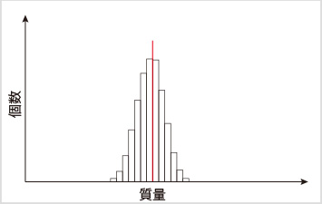 図2-2:生産現場で理想