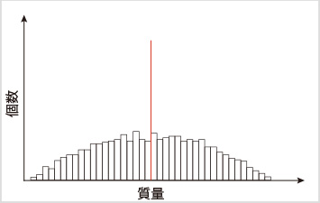 図2-3:ばらつきが大きい場合