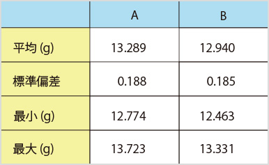 図3-1:実験データ
