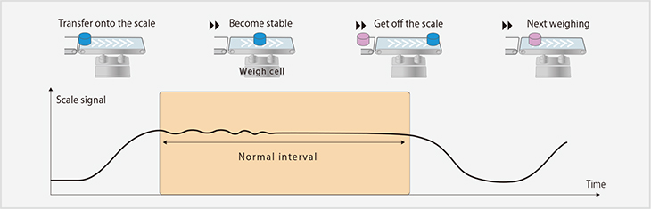 Fig. 3-1: Good conveying condition