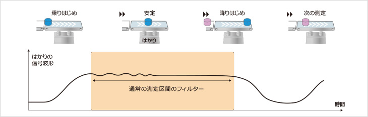 図3-1:搬送状態が良好な場合