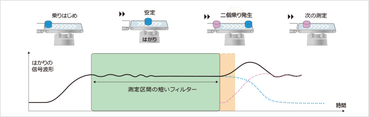 図3-2:二個乗りが発生した場合
