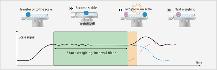Fig. 3-2: Two packs on scale