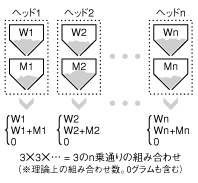 VM Weighing Method