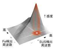磁界制御技術