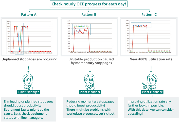 image of OEE charts and how the plant manager use the info