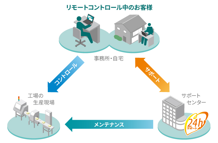 リモートソリューション図