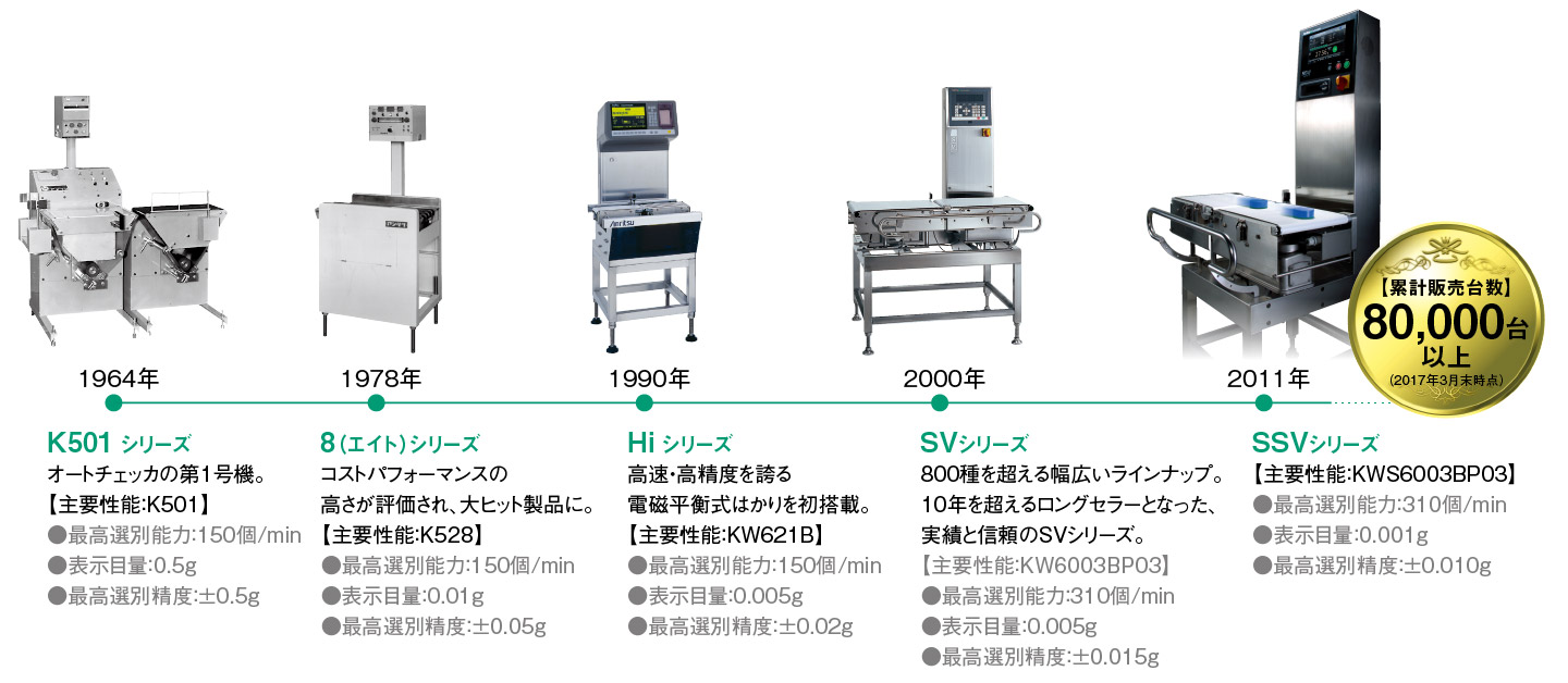 はかり続けて半世紀