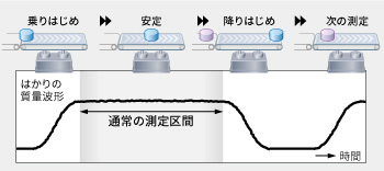 搬送状態が良好な場合