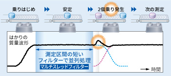 2個乗りが発生した場合