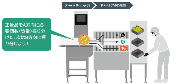 7] 正量品振分機能｜オートチェッカ（重量選別機） | アンリツグループ