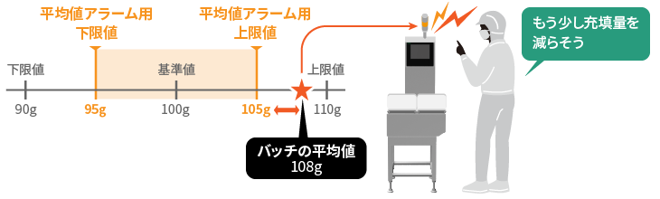 平均値アラームの解説イラスト