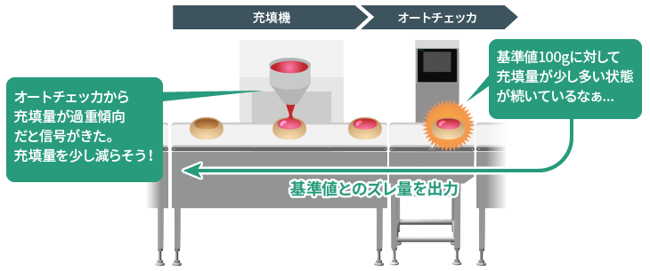 傾向制御の解説イラスト