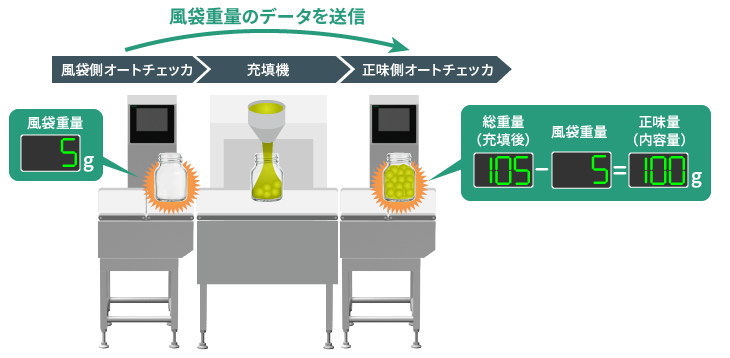 正味演算の解説イラスト