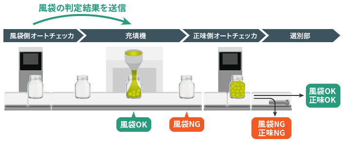 ラインレイアウト構成(選別部1台のみ)
