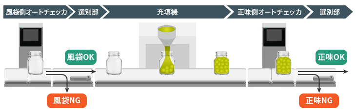 ラインレイアウト構成(選別部2台)