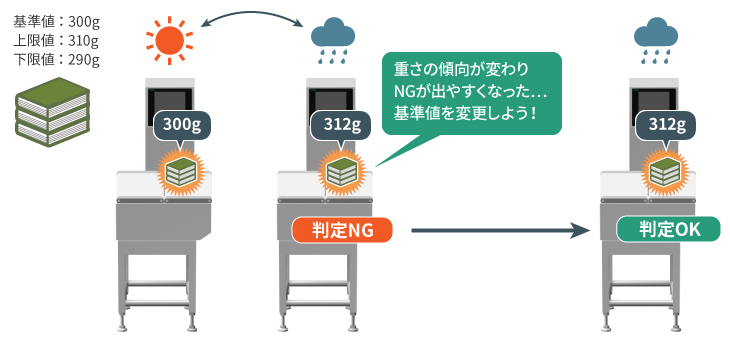 基準値追尾機能例