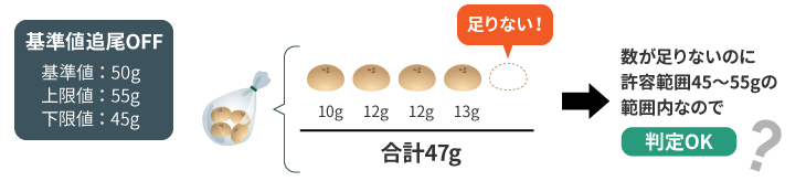 完成品の平均重量が増加傾向になっている場合の改善例