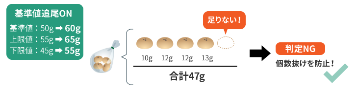 完成品の平均重量が増加傾向になっている場合の改善例