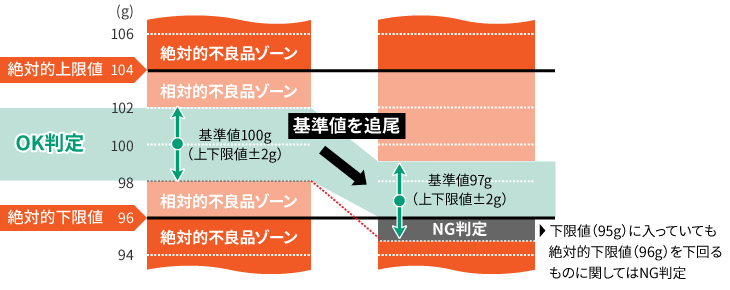 基準値追尾後のOK/NG判定領域のイメージ