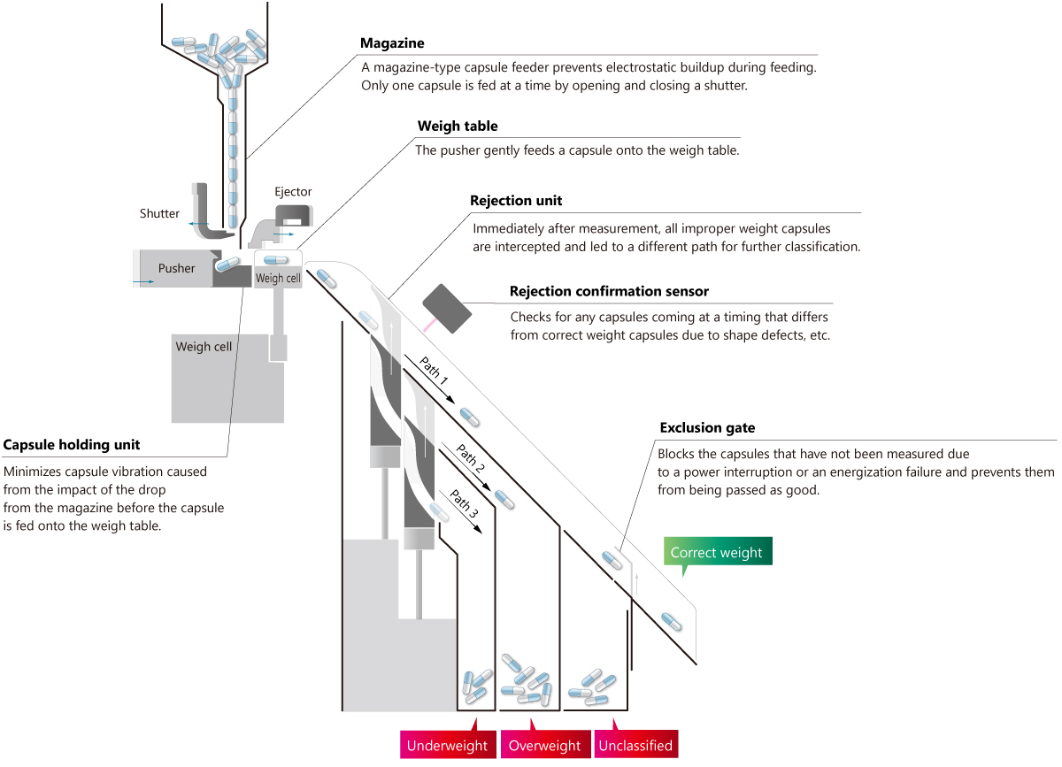 New capsule handling mechanism of the capsule checkweigher