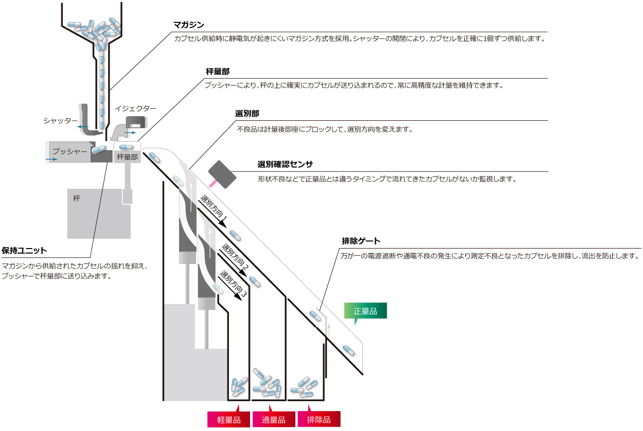 装置内にあるカプセルを全数監視
