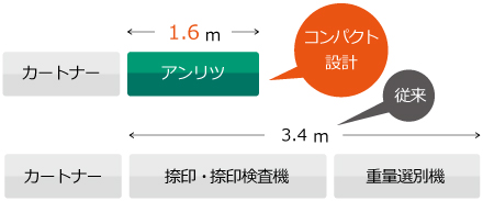 コンパクト設計