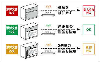 添付文書の封入検査に