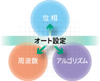 一発完結の新オート設定