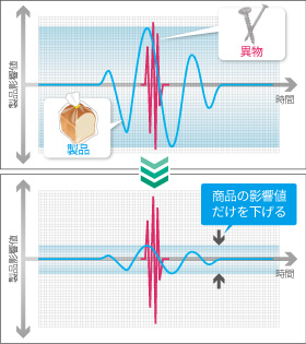 デジタル信号処理を高度化
