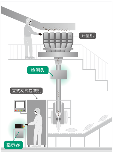 生产线设置案例