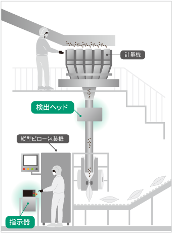 生産ラインへの設置例