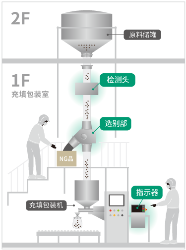生产线设置案例