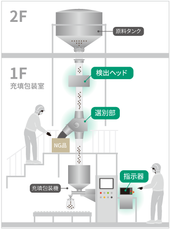 生産ラインへの設置例