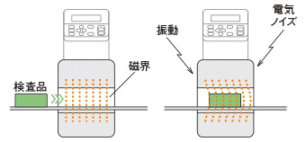 外来ノイズや振動に強い検出ヘッド