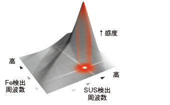 アンリツ独自の同時2周波磁界検出方式