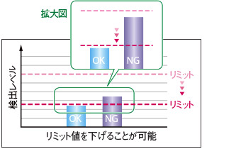 HIS（High Sensitivity）設定