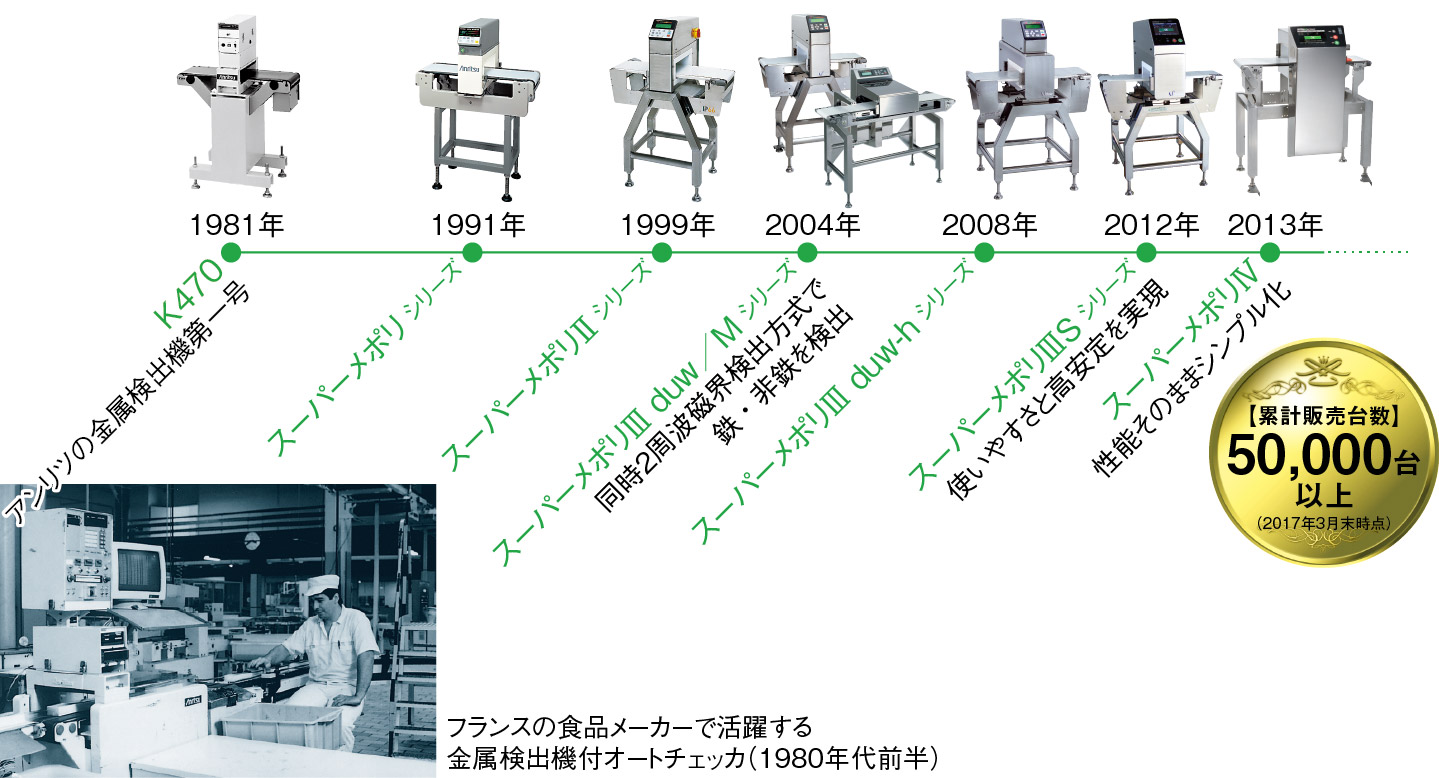 1981年からすべて自社開発