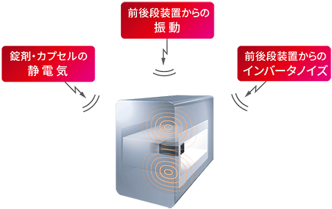 高安定性を実現