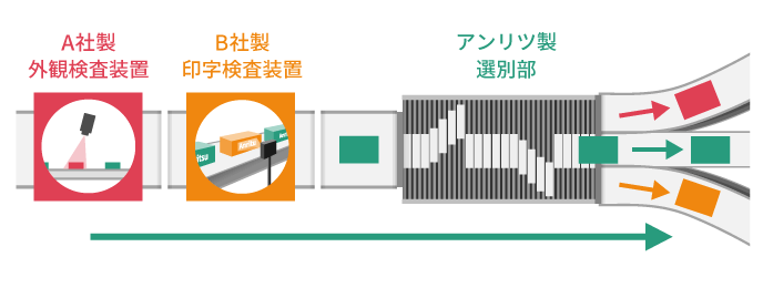 選別部（排除装置） | アンリツグループ