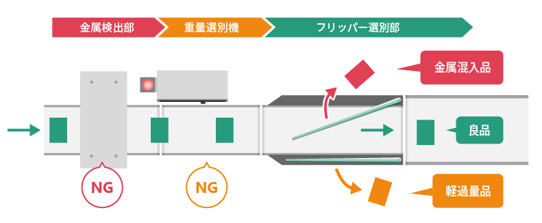 選別部（排除装置） | アンリツグループ