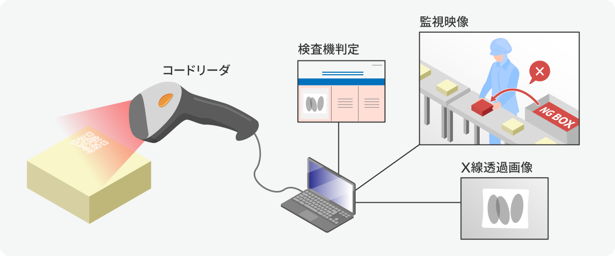 トレーサビリティとの併用