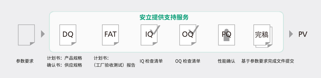 验证支持