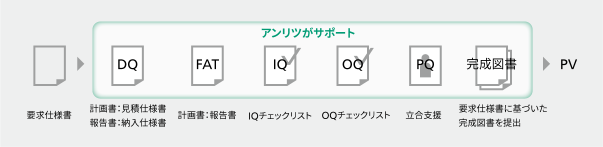 バリデーション支援