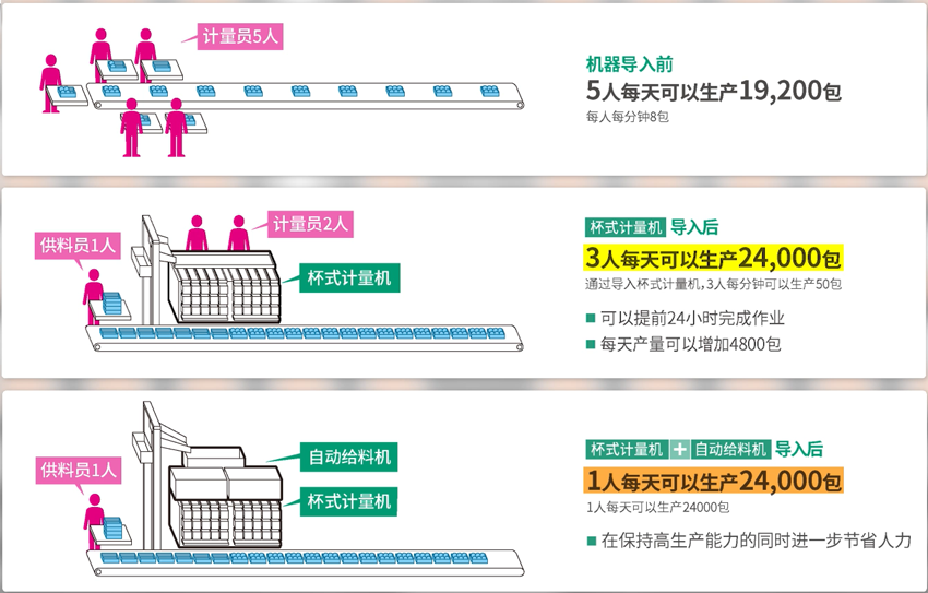 生产工厂引入计量机的益处
