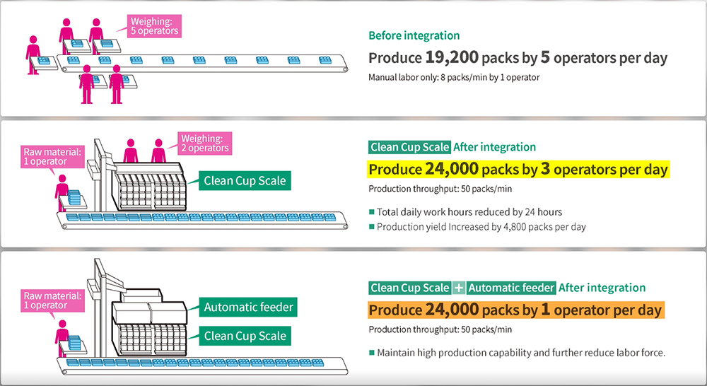 Benefits of having the Clean Cup Scale introduced into your factory