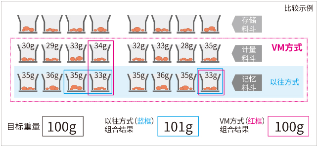 专利技术VM（垂直记忆）方式，可提高组合效率